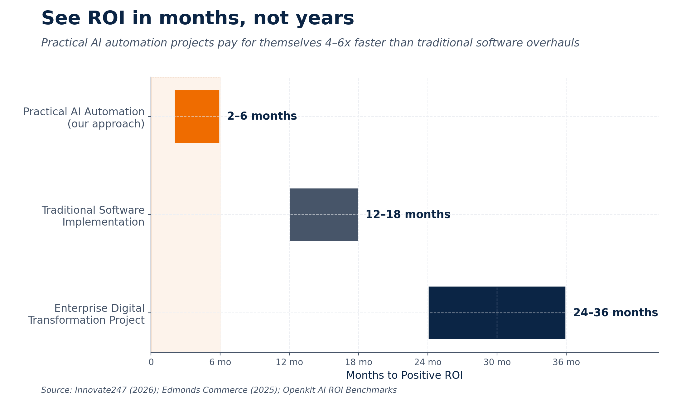 Comparison chart showing payback period for practical AI automation vs traditional software implementations